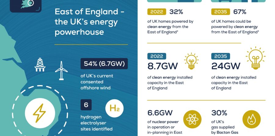 Clean energy from the East of England could power two thirds of UK homes