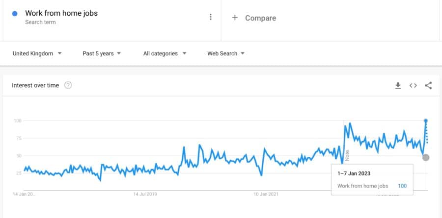 Searches for ‘work from home jobs’